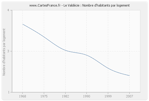 Le Valdécie : Nombre d'habitants par logement